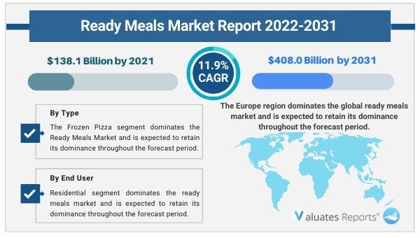 Ready Meal Market Size, Share, Growth, Research Report 2031